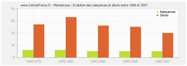 Menestreau : Evolution des naissances et décès entre 1968 et 2007