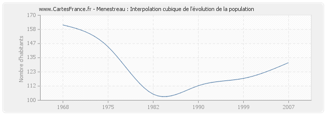Menestreau : Interpolation cubique de l'évolution de la population