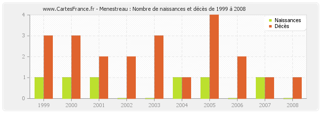 Menestreau : Nombre de naissances et décès de 1999 à 2008