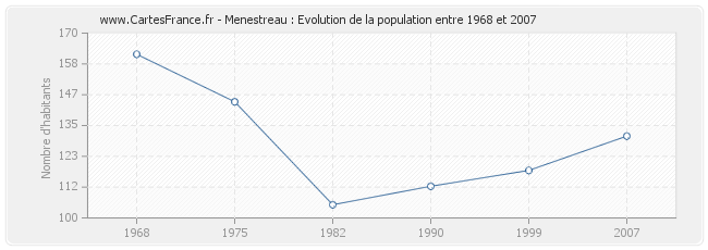 Population Menestreau