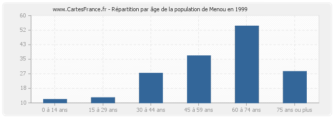 Répartition par âge de la population de Menou en 1999
