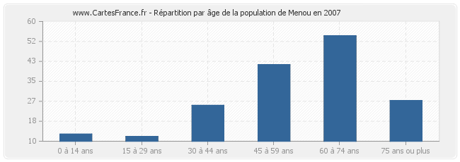 Répartition par âge de la population de Menou en 2007