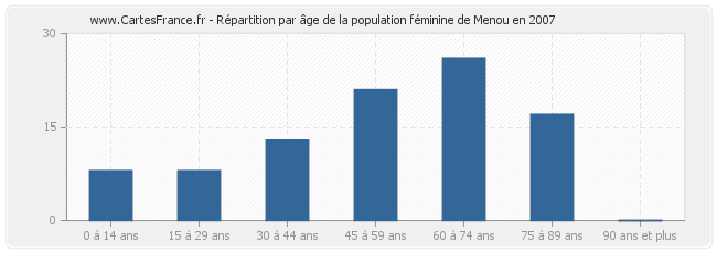 Répartition par âge de la population féminine de Menou en 2007