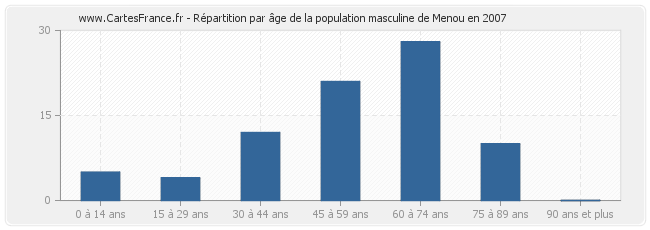 Répartition par âge de la population masculine de Menou en 2007