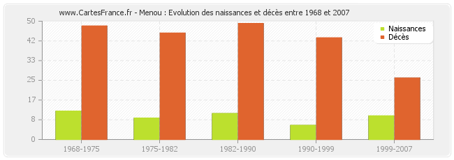 Menou : Evolution des naissances et décès entre 1968 et 2007