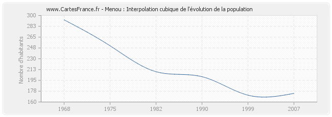 Menou : Interpolation cubique de l'évolution de la population