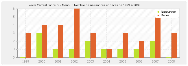 Menou : Nombre de naissances et décès de 1999 à 2008