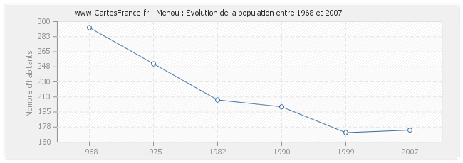 Population Menou