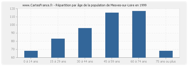 Répartition par âge de la population de Mesves-sur-Loire en 1999