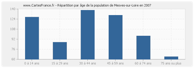 Répartition par âge de la population de Mesves-sur-Loire en 2007
