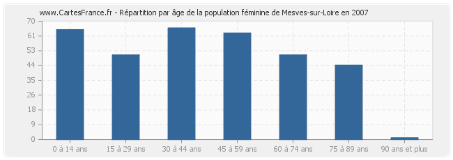 Répartition par âge de la population féminine de Mesves-sur-Loire en 2007