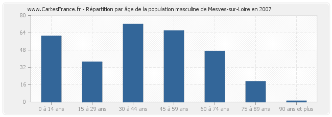 Répartition par âge de la population masculine de Mesves-sur-Loire en 2007