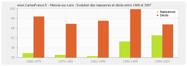 Mesves-sur-Loire : Evolution des naissances et décès entre 1968 et 2007