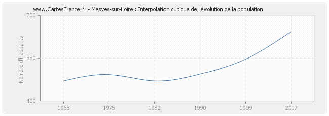 Mesves-sur-Loire : Interpolation cubique de l'évolution de la population