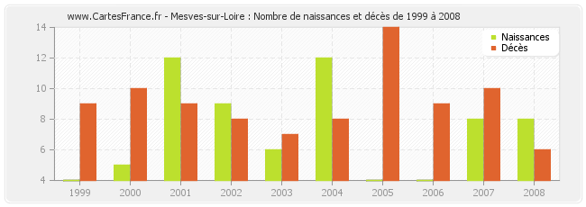 Mesves-sur-Loire : Nombre de naissances et décès de 1999 à 2008