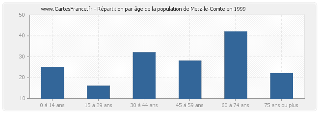 Répartition par âge de la population de Metz-le-Comte en 1999