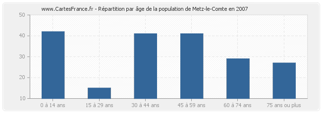 Répartition par âge de la population de Metz-le-Comte en 2007