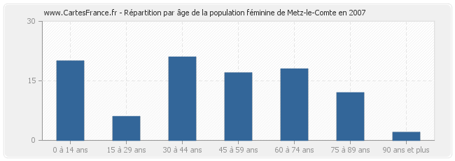 Répartition par âge de la population féminine de Metz-le-Comte en 2007