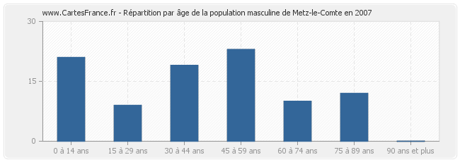 Répartition par âge de la population masculine de Metz-le-Comte en 2007