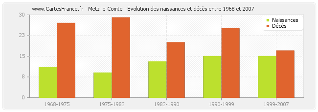 Metz-le-Comte : Evolution des naissances et décès entre 1968 et 2007