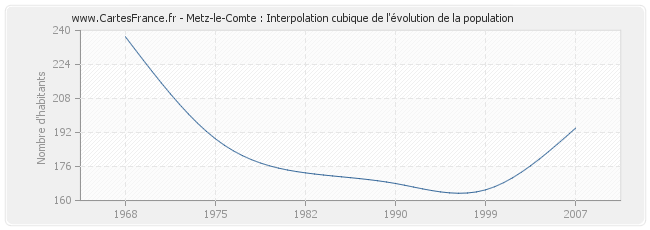 Metz-le-Comte : Interpolation cubique de l'évolution de la population