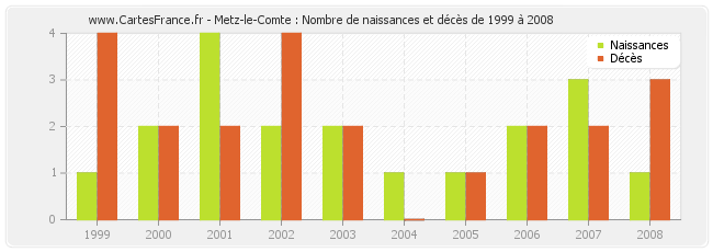Metz-le-Comte : Nombre de naissances et décès de 1999 à 2008