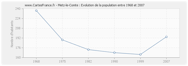 Population Metz-le-Comte