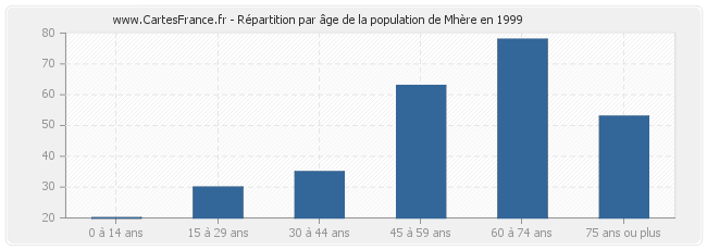Répartition par âge de la population de Mhère en 1999