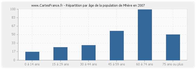 Répartition par âge de la population de Mhère en 2007