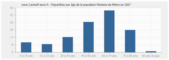Répartition par âge de la population féminine de Mhère en 2007