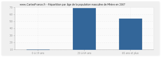 Répartition par âge de la population masculine de Mhère en 2007