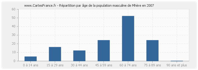 Répartition par âge de la population masculine de Mhère en 2007
