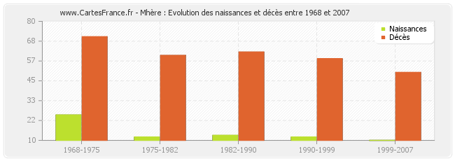 Mhère : Evolution des naissances et décès entre 1968 et 2007