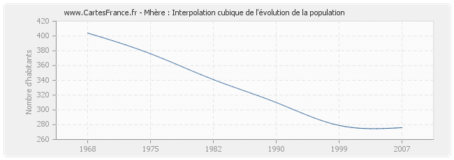 Mhère : Interpolation cubique de l'évolution de la population
