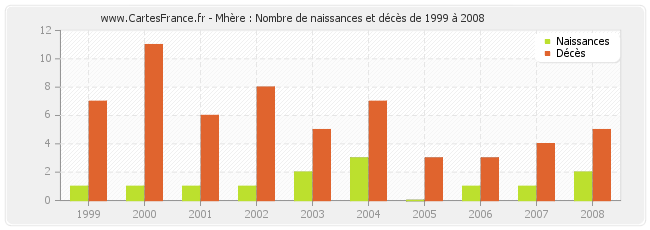 Mhère : Nombre de naissances et décès de 1999 à 2008