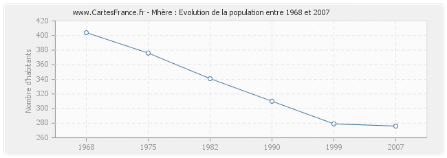 Population Mhère
