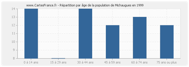 Répartition par âge de la population de Michaugues en 1999
