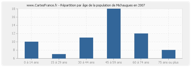 Répartition par âge de la population de Michaugues en 2007