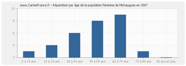 Répartition par âge de la population féminine de Michaugues en 2007