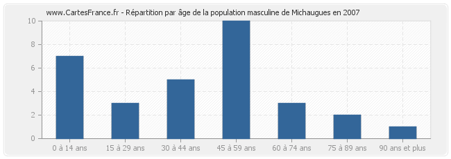 Répartition par âge de la population masculine de Michaugues en 2007