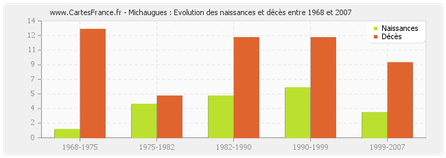 Michaugues : Evolution des naissances et décès entre 1968 et 2007