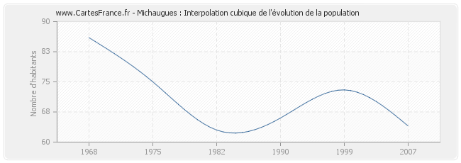 Michaugues : Interpolation cubique de l'évolution de la population