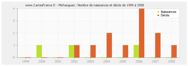 Michaugues : Nombre de naissances et décès de 1999 à 2008