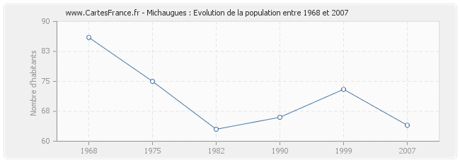 Population Michaugues