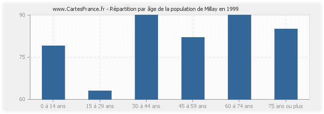 Répartition par âge de la population de Millay en 1999