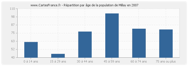 Répartition par âge de la population de Millay en 2007