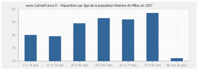Répartition par âge de la population féminine de Millay en 2007