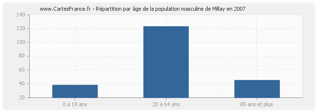 Répartition par âge de la population masculine de Millay en 2007