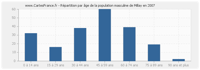 Répartition par âge de la population masculine de Millay en 2007