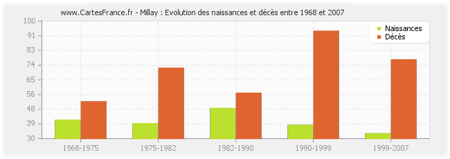 Millay : Evolution des naissances et décès entre 1968 et 2007